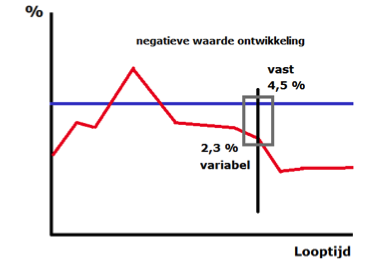 Negatieve waarde