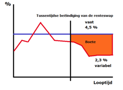 Tussentijdse beëindiging